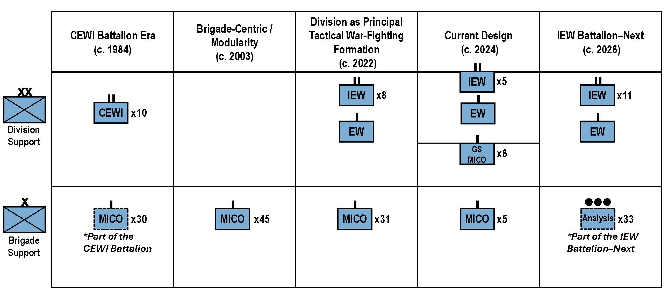 Historical development of US Army tactical intelligence formations
